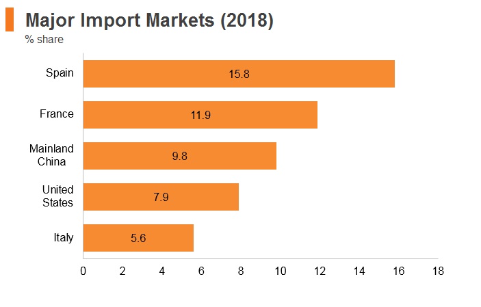 Graph: Morocco major import markets (2018) Graph: Morocco major import markets (2018)