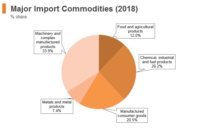 Graph: Morocco major import commodities (2018) Graph: Morocco major import commodities (2018)