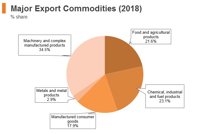 Graph: Morocco major export commodities (2018) Graph: Morocco major export commodities (2018)