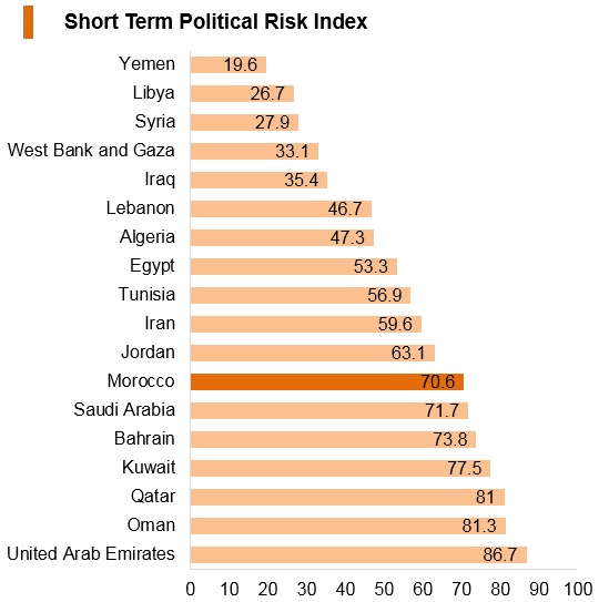 Graph: Morocco short term political risk index Graph: Morocco short term political risk index