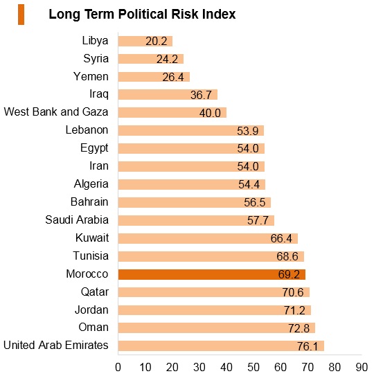 Graph: Morocco long term political risk index Graph: Morocco long term political risk index