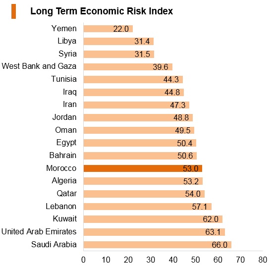 Graph: Morocco long term economic risk index Graph: Morocco long term economic risk index
