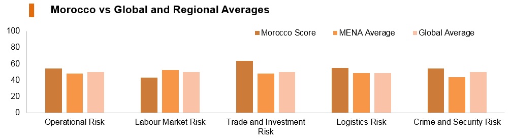 Graph: Morocco vs global and regional averages Graph: Morocco vs global and regional averages