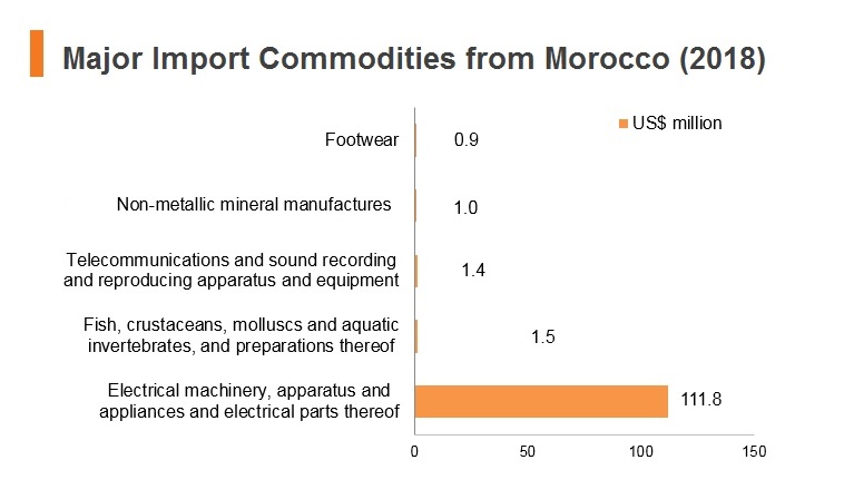 Graph: Major import commodities from Morocco (2018) Graph: Major import commodities from Morocco (2018)