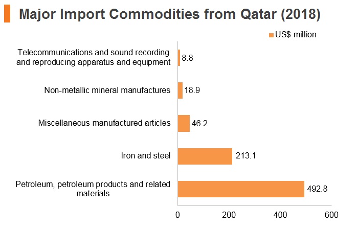 Graph: Qatar major import commodities from Hong Kong (2018) Graph: Qatar major import commodities from Hong Kong (2018)