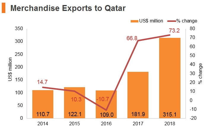 Graph: Qatar merchandise exports to Hong Kong Graph: Qatar merchandise exports to Hong Kong