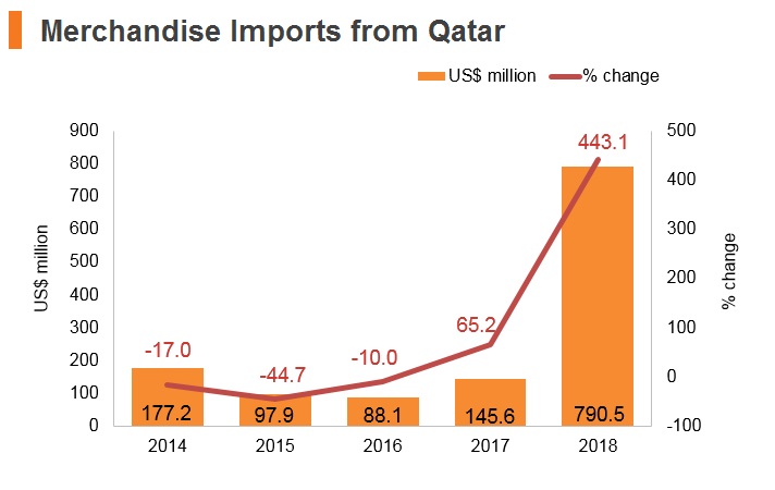 Graph: Qatar merchandise imports from Hong Kong Graph: Qatar merchandise imports from Hong Kong