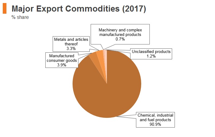 Graph: Qatar major export commodities (2017) Graph: Qatar major export commodities (2017)