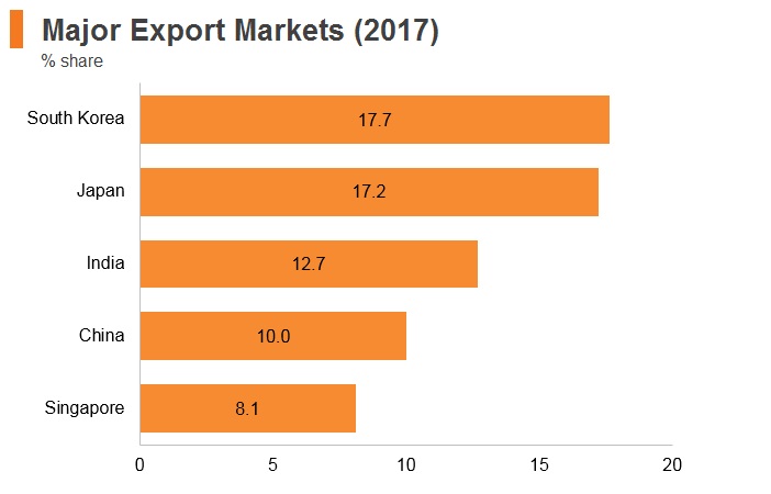 Graph: Qatar major export markets (2017) Graph: Qatar major export markets (2017)