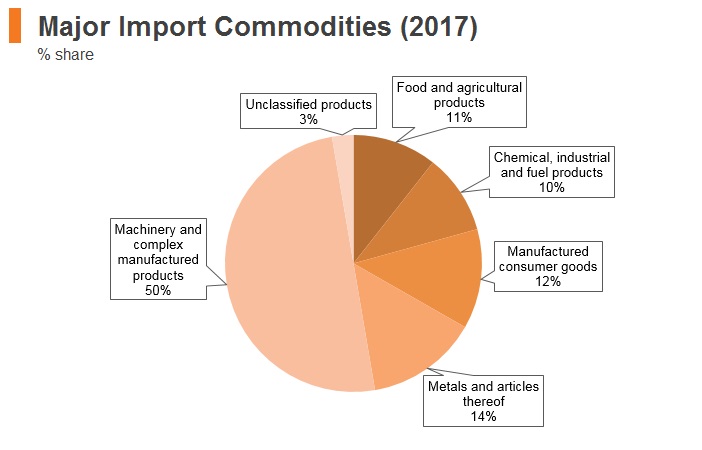 Graph: Qatar major import commodities (2017) Graph: Qatar major import commodities (2017)