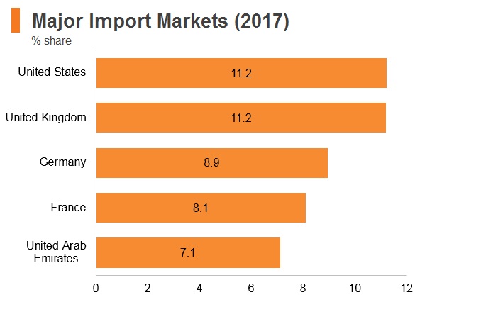 Graph: Qatar major import markets (2017) Graph: Qatar major import markets (2017)