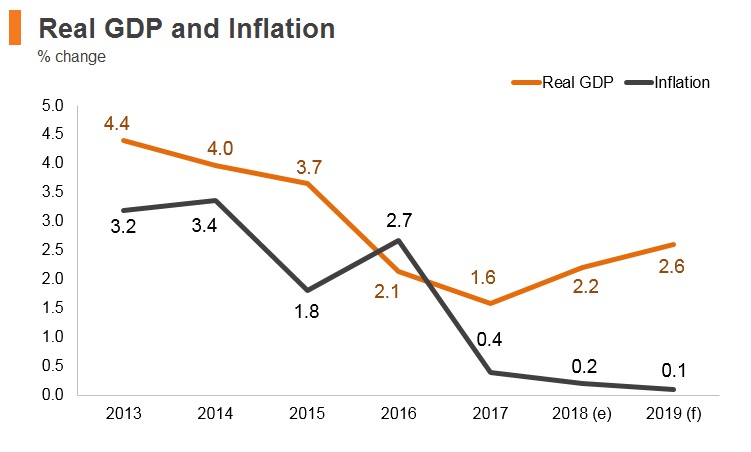 Graph: Qatar real GDP and inflation Graph: Qatar real GDP and inflation