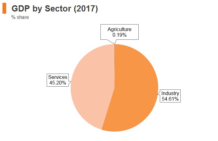 Graph: Qatar GDP by sector (2017) Graph: Qatar GDP by sector (2017)