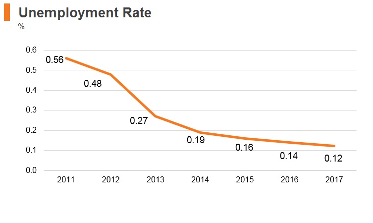Graph: Qatar unemployment rate Graph: Qatar unemployment rate