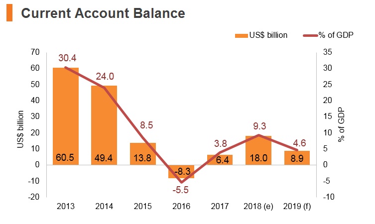 Graph: Qatar current account balance Graph: Qatar current account balance