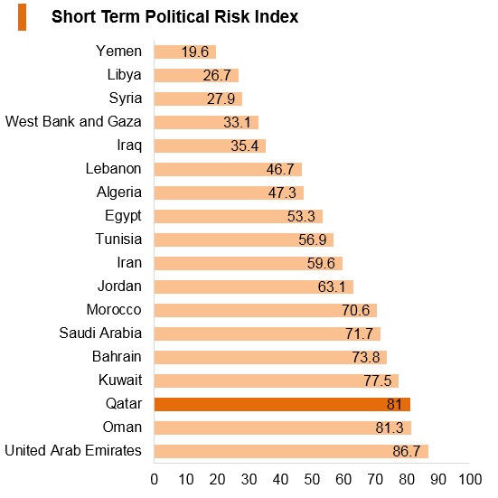 Graph: Qatar short term political risk index Graph: Qatar short term political risk index