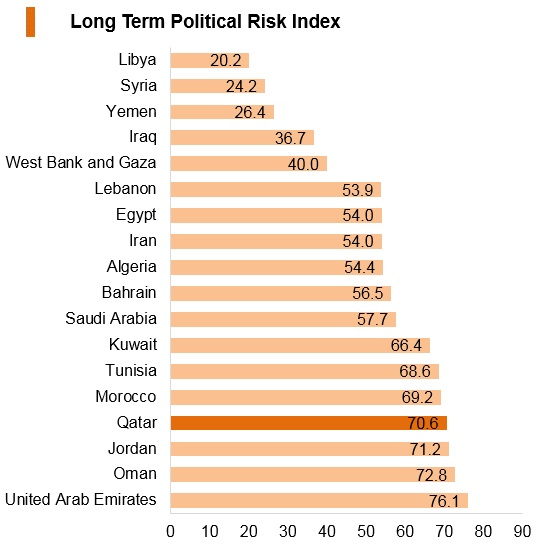 Graph: Qatar long term political risk index Graph: Qatar long term political risk index