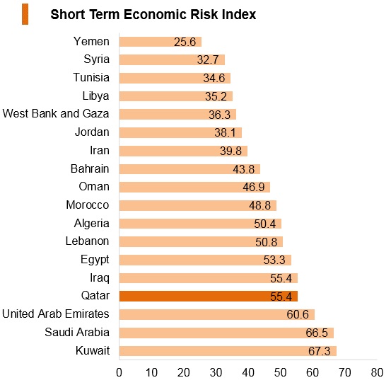 Graph: Qatar short term economic risk index Graph: Qatar short term economic risk index
