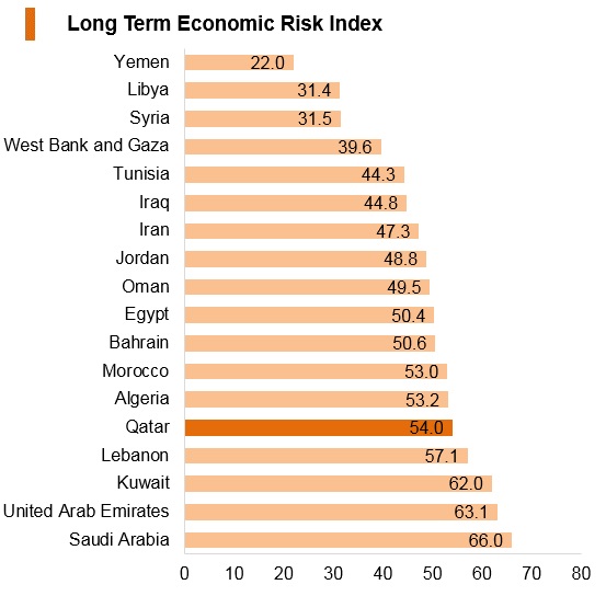 Graph: Qatar long term economic risk index Graph: Qatar long term economic risk index