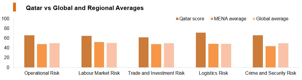Graph: Qatar vs global and regional averages Graph: Qatar vs global and regional averages