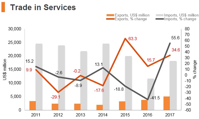 Graph: Nigeria trade in services Graph: Nigeria trade in services