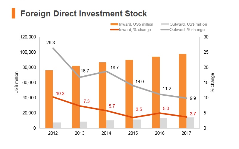 Graph: Nigeria FDI stock Graph: Nigeria FDI stock
