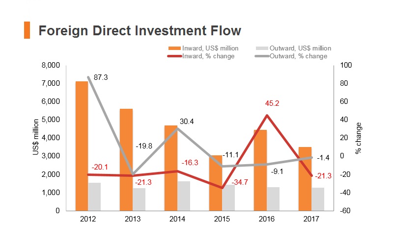 Graph: Nigeria FDI flow Graph: Nigeria FDI flow