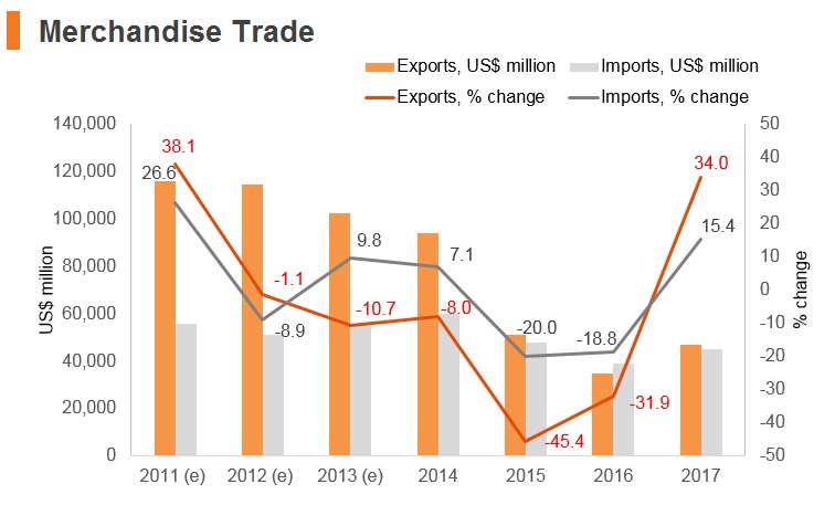 Graph: Nigeria merchandise trade Graph: Nigeria merchandise trade