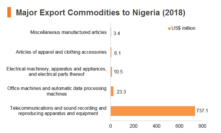 Graph: Major export commodities to Nigeria (2018) Graph: Major export commodities to Nigeria (2018)