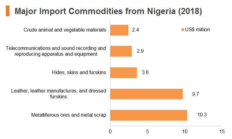 Graph: Major import commodities from Nigeria (2018) Graph: Major import commodities from Nigeria (2018)