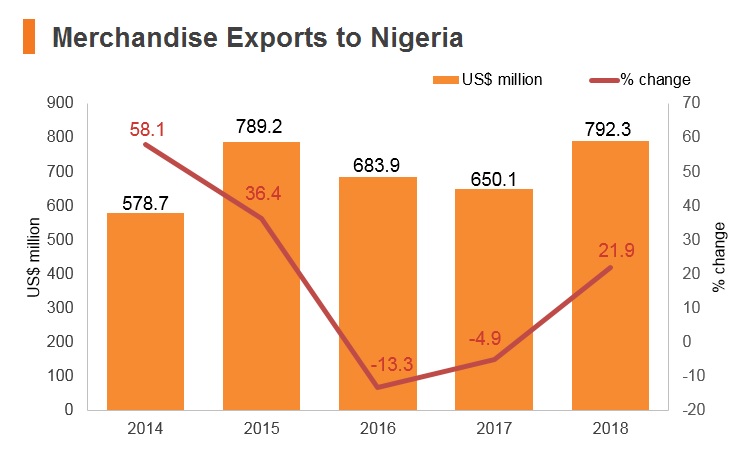Graph: Merchandise exports to Nigeria Graph: Merchandise exports to Nigeria