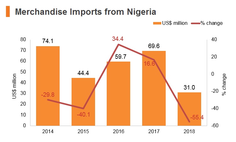 Graph: Merchandise imports from Nigeria Graph: Merchandise imports from Nigeria
