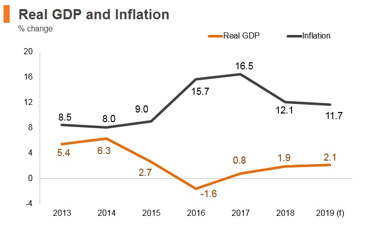 Graph: Nigeria real GDP and inflation Graph: Nigeria real GDP and inflation