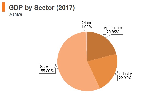 Graph: Nigeria GDP by sector (2017) Graph: Nigeria GDP by sector (2017)