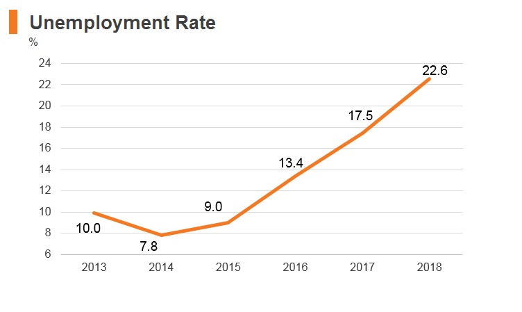 Graph: Nigeria unemployment rate Graph: Nigeria unemployment rate