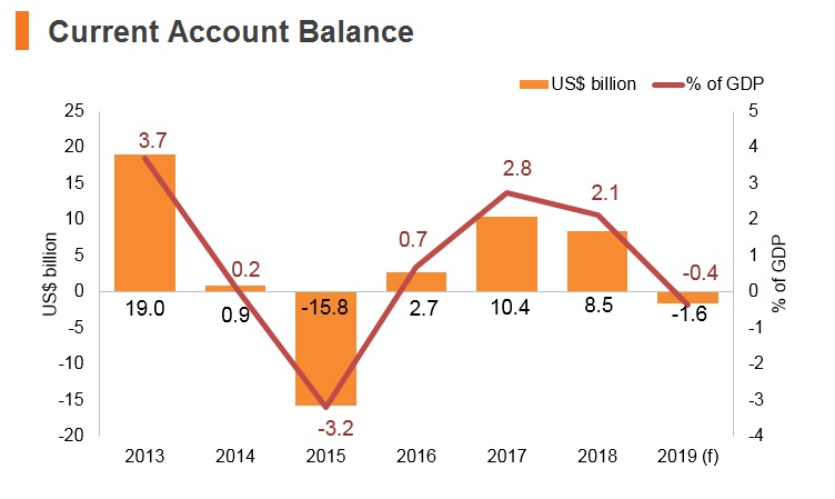 Graph: Nigeria current account balance Graph: Nigeria current account balance