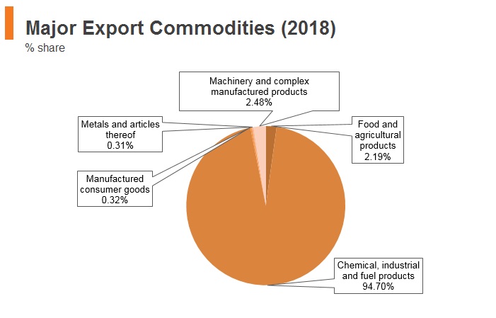 Graph: Nigeria major export commodities (2018) Graph: Nigeria major export commodities (2018)