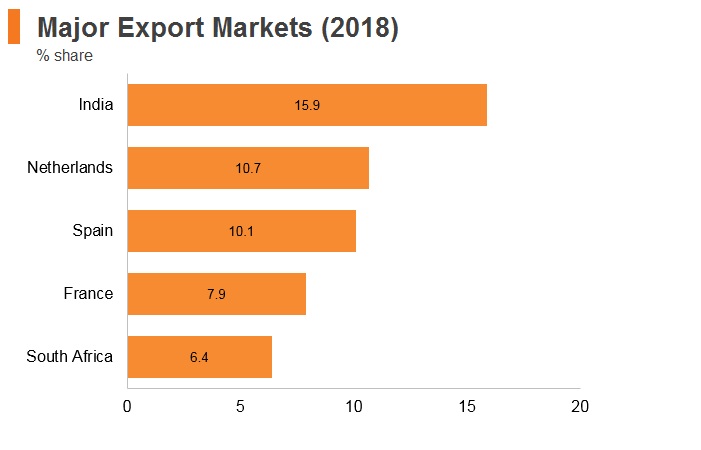 Graph: Nigeria major export markets (2018) Graph: Nigeria major export markets (2018)