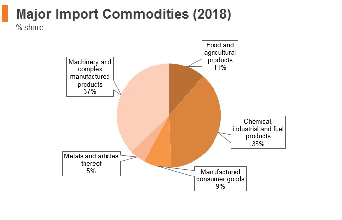 Graph: Nigeria major import commodities (2018) Graph: Nigeria major import commodities (2018)