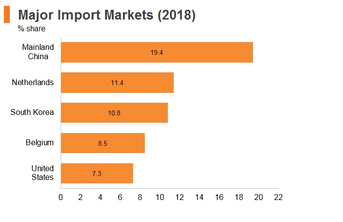Graph: Nigeria major import markets (2018) Graph: Nigeria major import markets (2018)