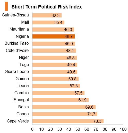 Graph: Nigeria short term political risk index Graph: Nigeria short term political risk index