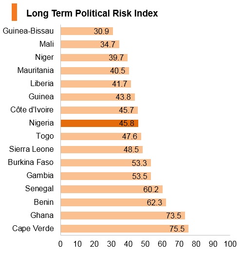 Graph: Nigeria long term political risk index Graph: Nigeria long term political risk index