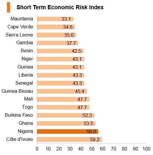 Graph: Nigeria short term economic risk index Graph: Nigeria short term economic risk index