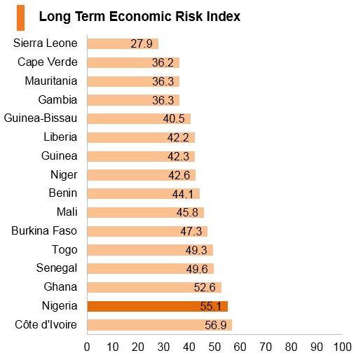 Graph: Nigeria long term economic risk index Graph: Nigeria long term economic risk index