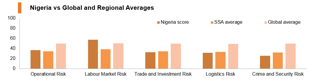 Graph: Nigeria vs global and regional averages Graph: Nigeria vs global and regional averages