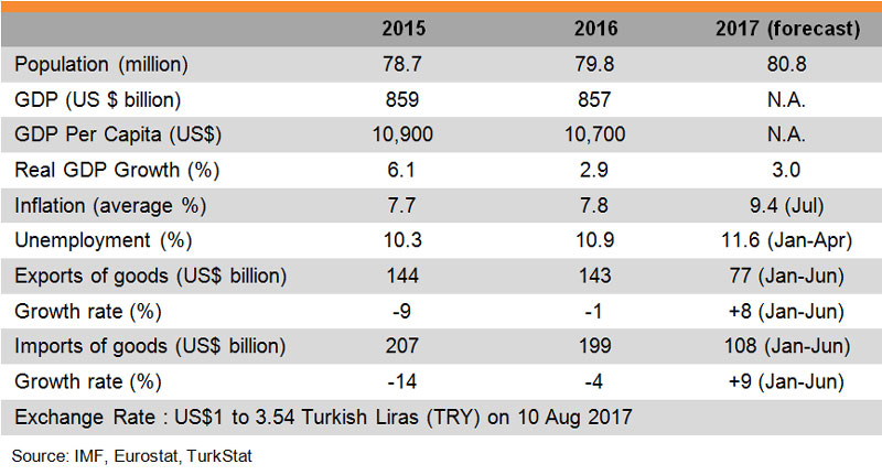 Table: Major Economic Indicators (Turkey) Table: Major Economic Indicators (Turkey)