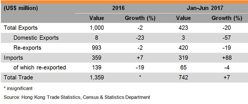Table: Hong Kong Trade with Turkey Table: Hong Kong Trade with Turkey