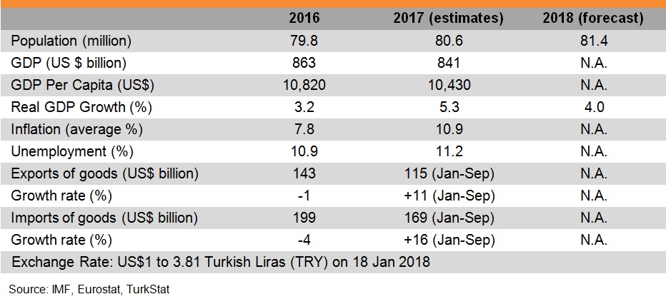 Photo: Major Economic Indicators (Turkey) Photo: Major Economic Indicators (Turkey)