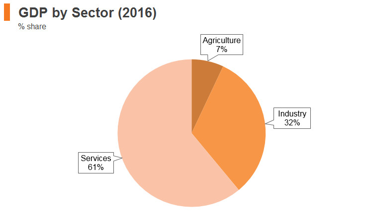 Graph: Turkey GDP by sector (2016) Graph: Turkey GDP by sector (2016)
