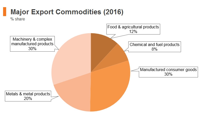 Graph: Turkey major export commodities (2016) Graph: Turkey major export commodities (2016)